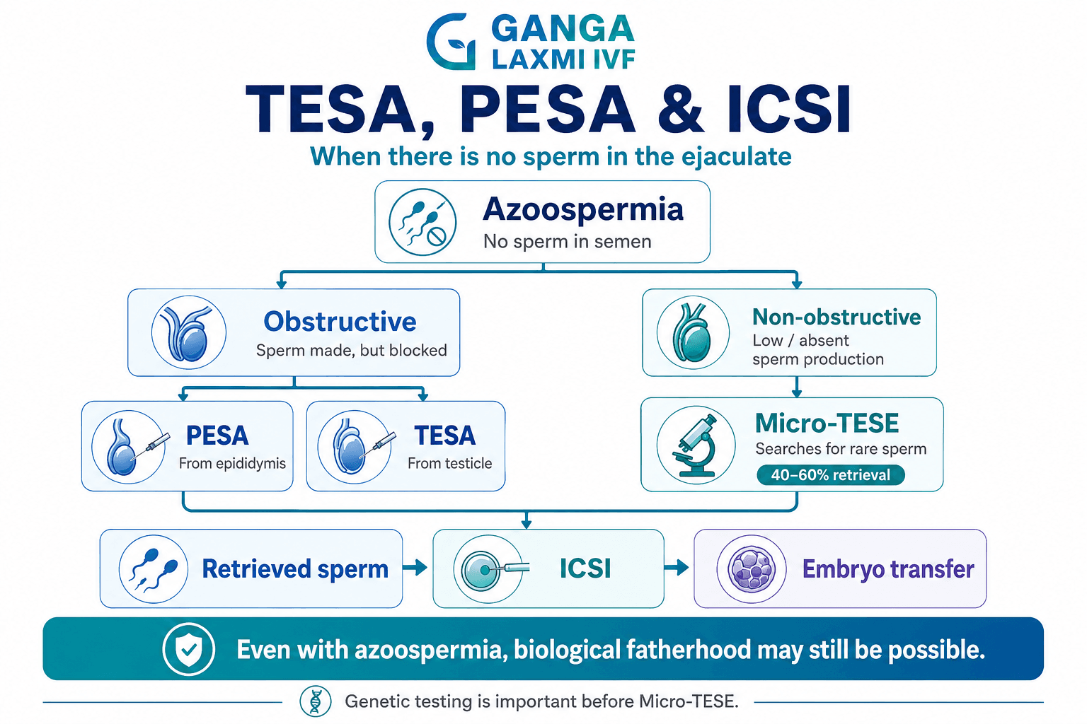 TESA PESA ICSI process for azoospermia treatment at Ganga Laxmi IVF Lucknow — no sperm in ejaculate treatment