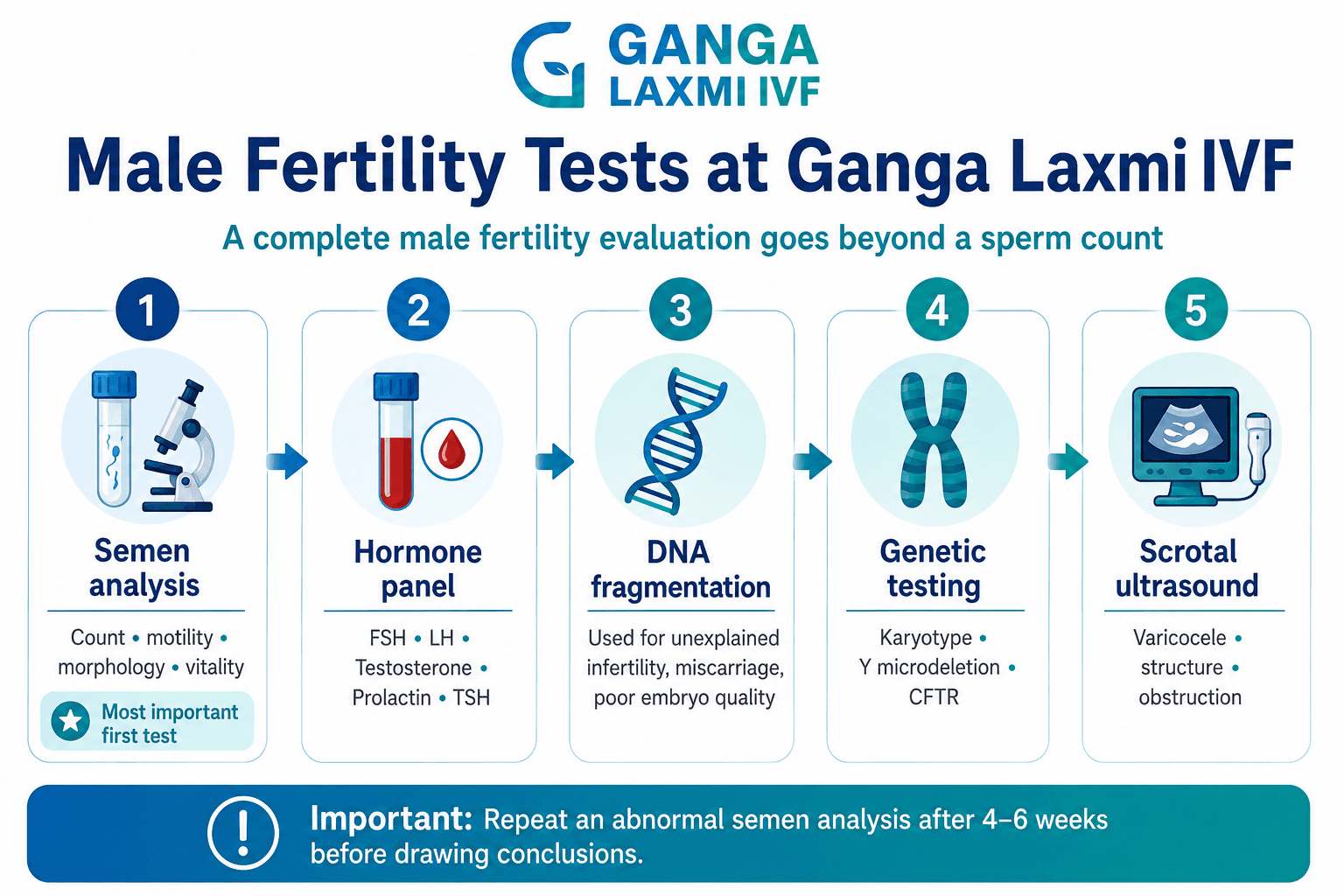 Male fertility evaluation steps including semen analysis, hormone testing and genetic testing at Ganga Laxmi IVF Lucknow