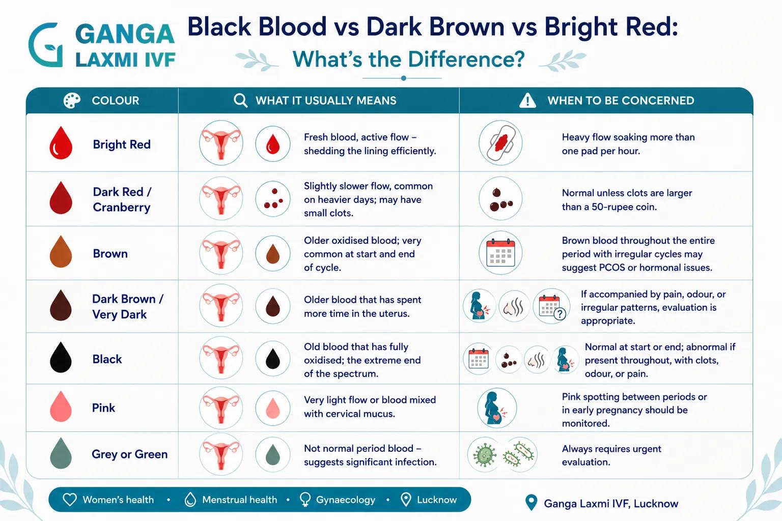 Period blood colour chart showing what each colour means - Ganga Laxmi IVF Lucknow