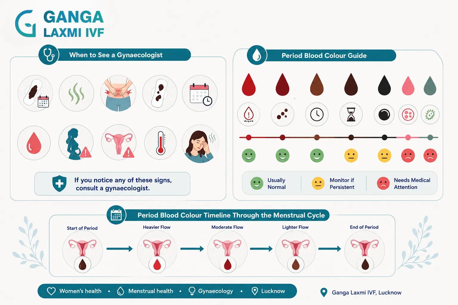 Period blood colour timeline through the menstrual cycle - Ganga Laxmi IVF Lucknow