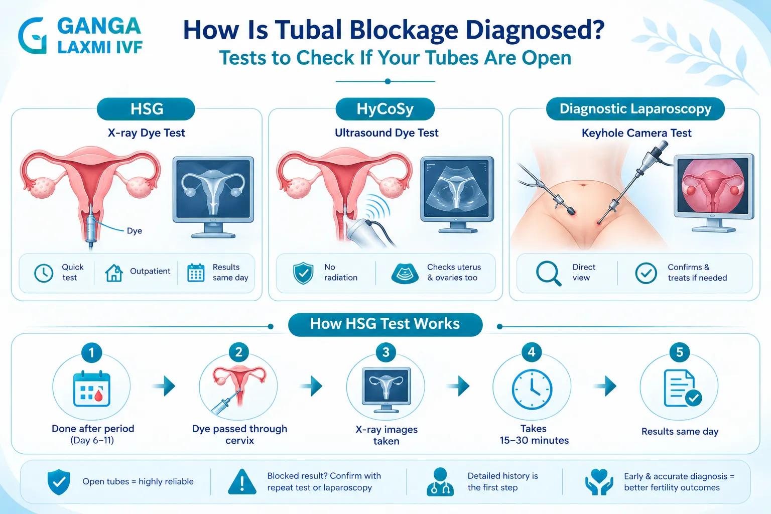 HSG, HyCoSy and laparoscopy compared