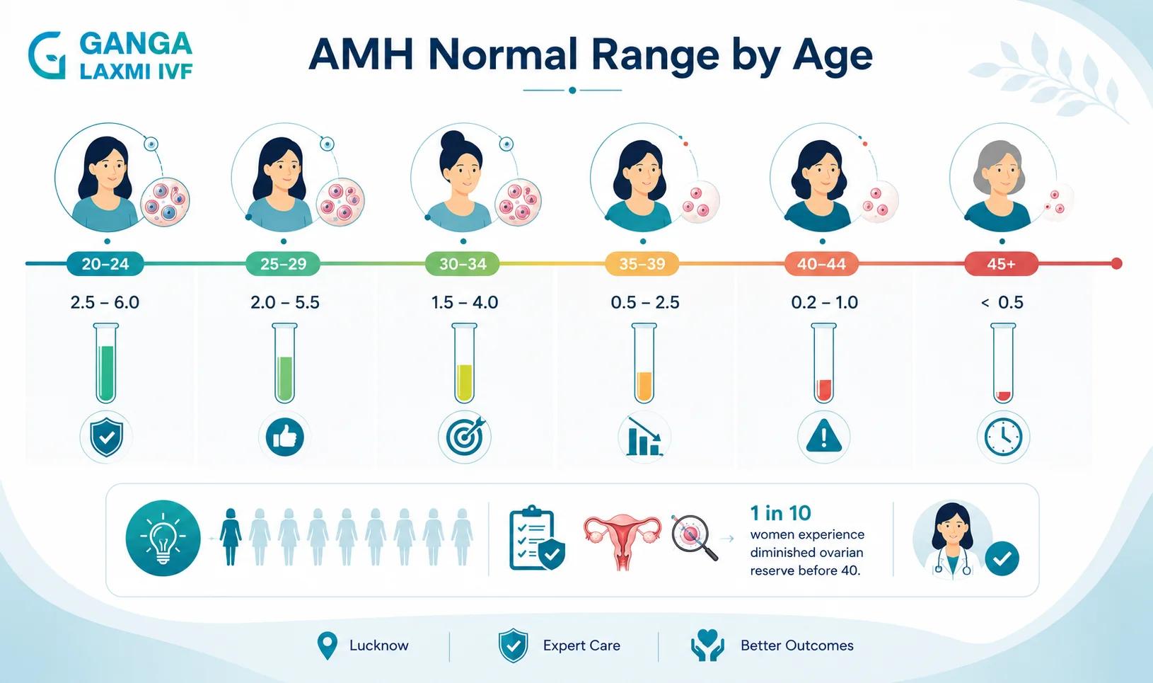 AMH normal range by age timeline chart, Ganga Laxmi IVF Lucknow