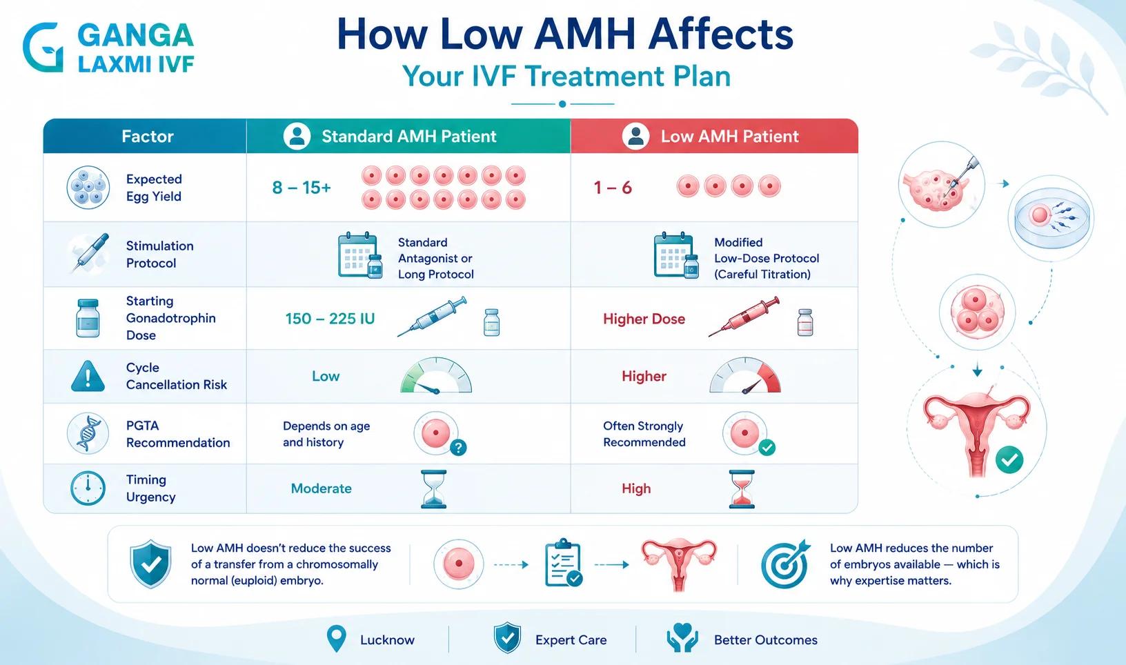 Infographic comparing a standard AMH IVF cycle with a low AMH IVF cycle, Ganga Laxmi IVF Lucknow