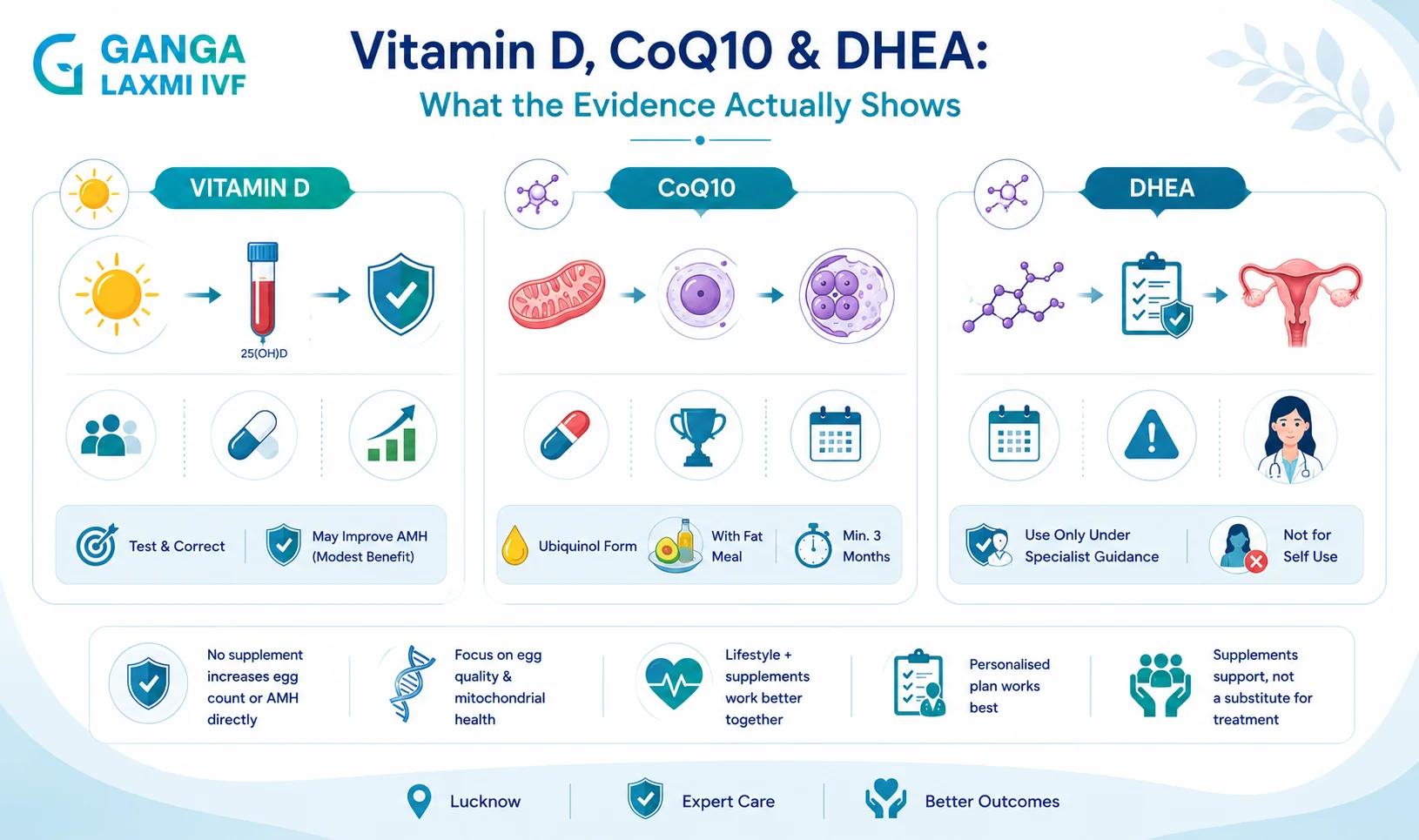 Infographic comparing supplements for low AMH including CoQ10, DHEA, Vitamin D, Ganga Laxmi IVF Lucknow