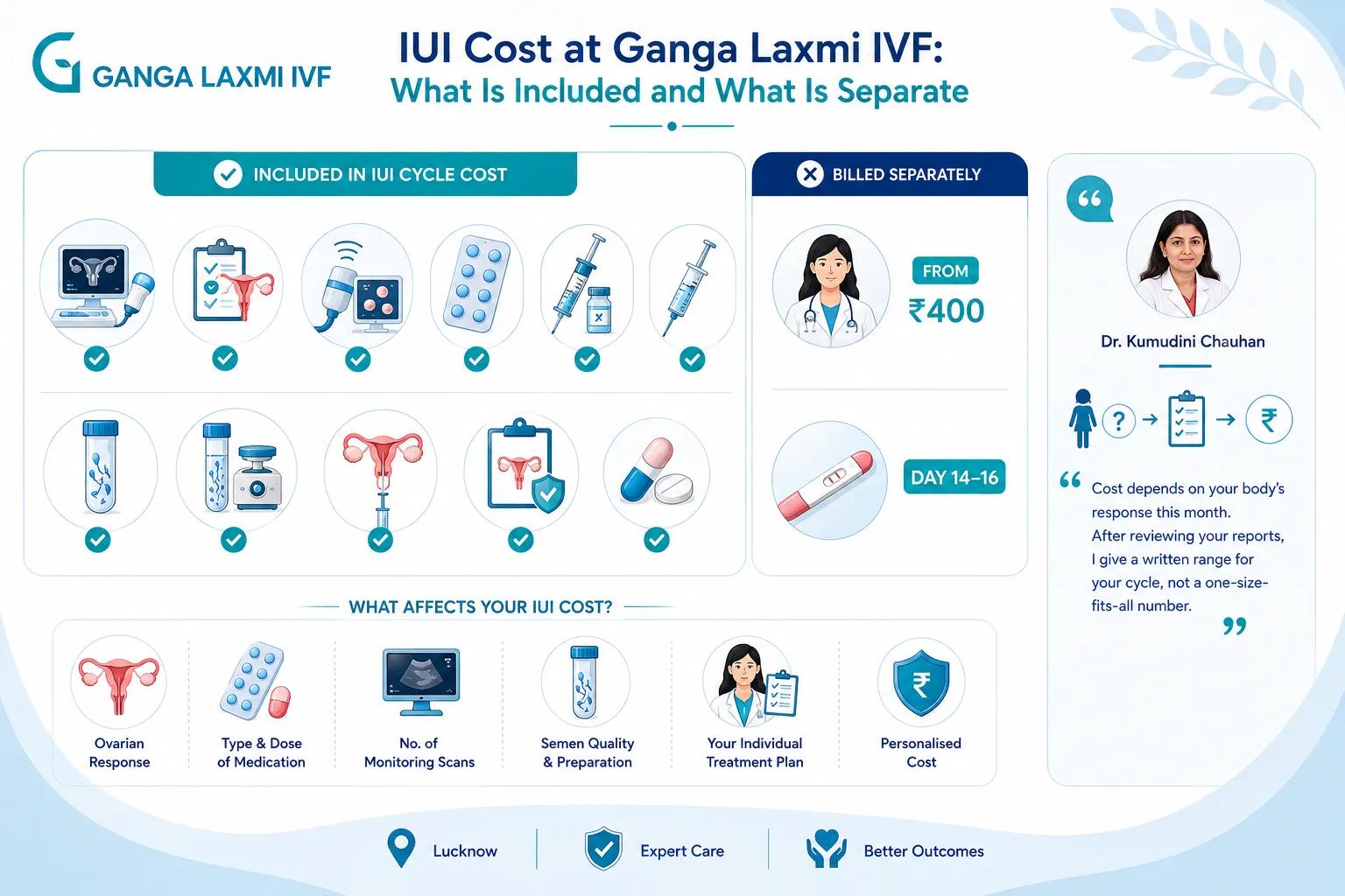 IUI cost breakdown infographic showing consultation, monitoring, medication and procedure costs at Ganga Laxmi IVF Lucknow 2026