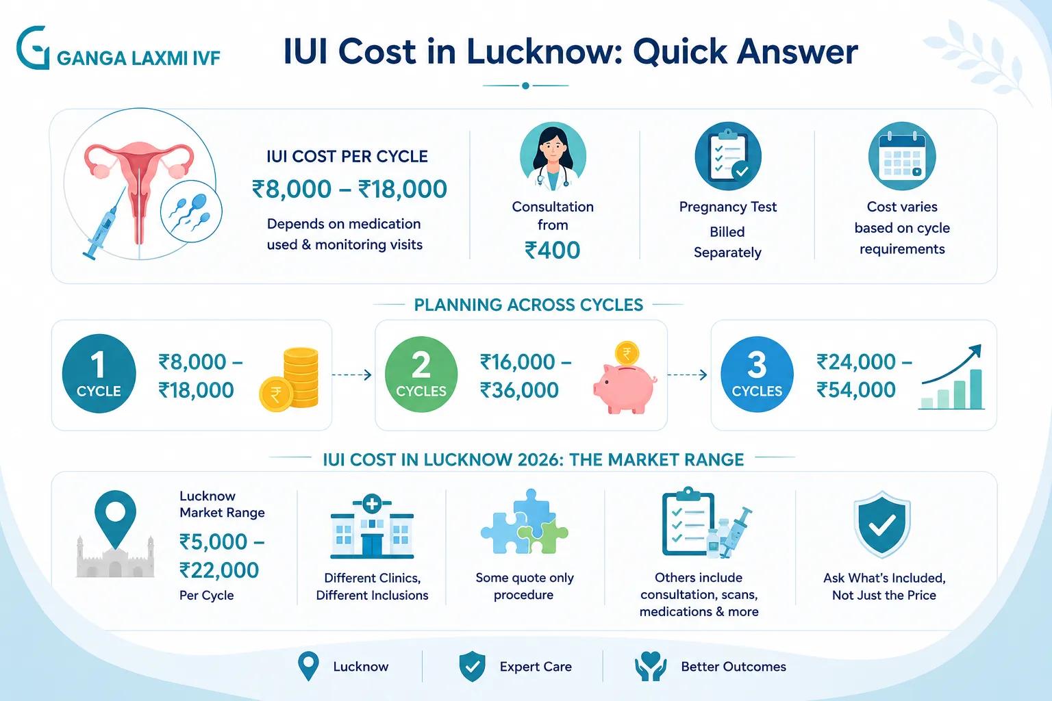 IUI cost in Lucknow 2026 at Ganga Laxmi IVF, Gomtinagar — Dr. Kumudini Chauhan cost breakdown