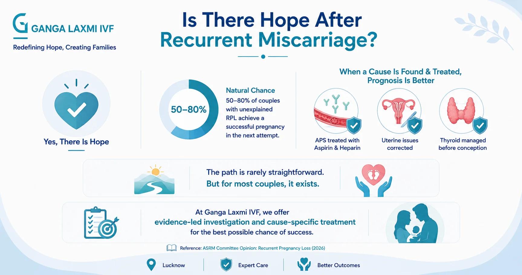 Recurrent miscarriage investigation and treatment pathway at Ganga Laxmi IVF Lucknow — from blood tests to cause-specific treatment
