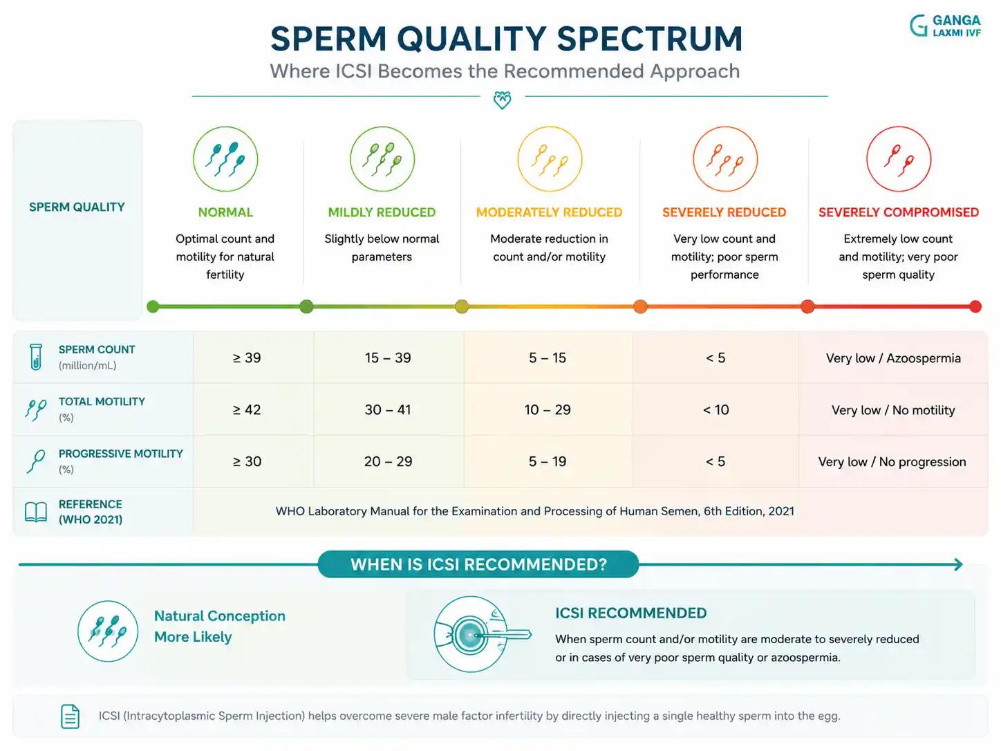 Infographic showing ICSI indications based on sperm count and motility parameters according to WHO 2021 reference values