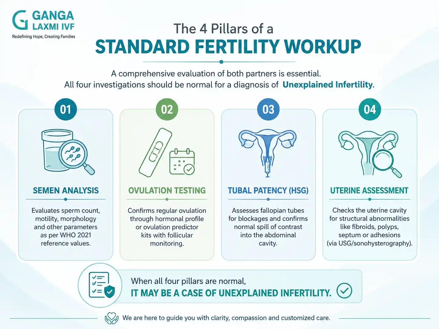 Infographic showing the four standard fertility investigations that must all be normal for a diagnosis of unexplained infertility