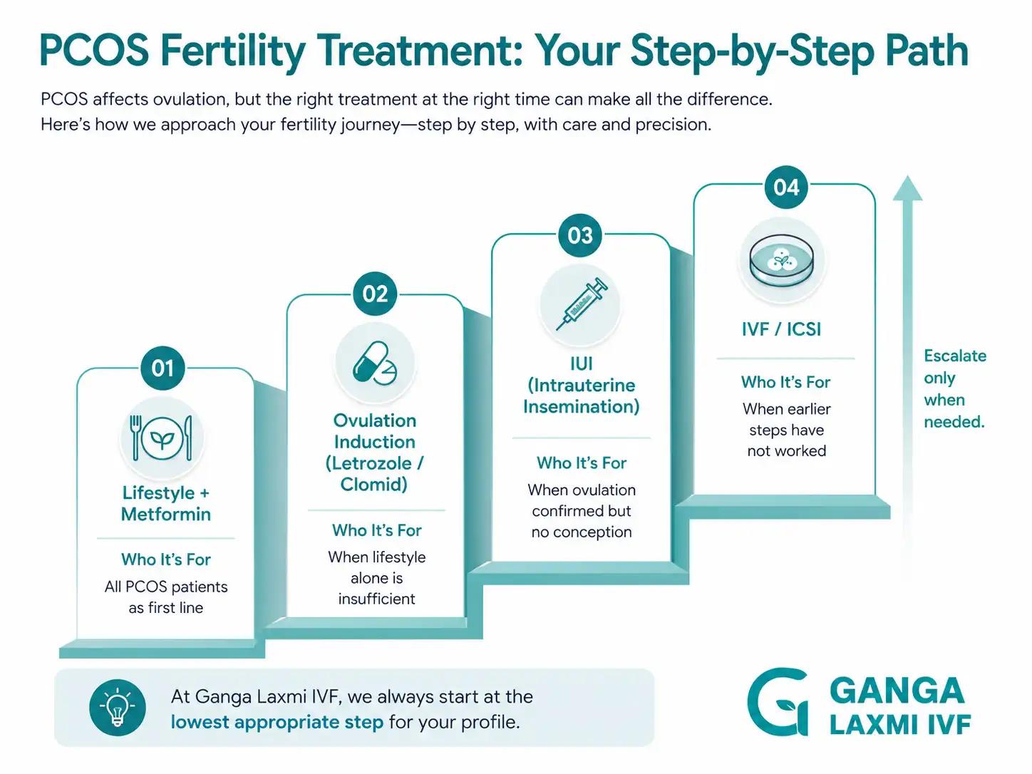 Infographic showing PCOS fertility treatment pathway: Step 1 Lifestyle and Metformin, Step 2 Ovulation Induction, Step 3 IUI, Step 4 IVF/ICSI