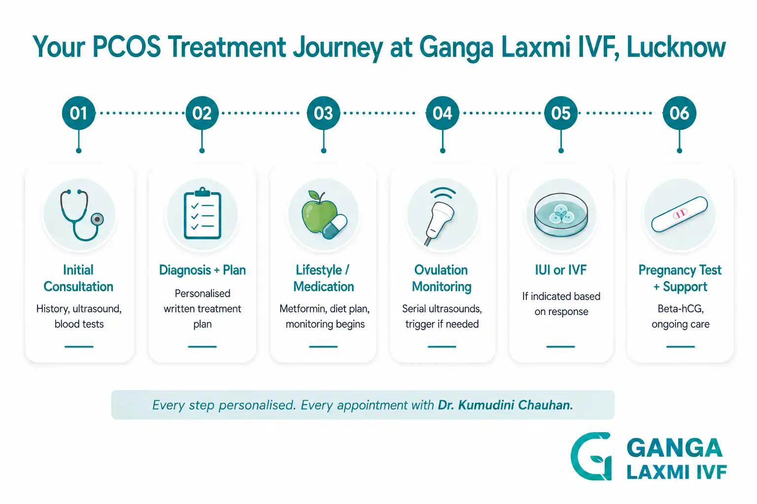 PCOS treatment journey timeline at Ganga Laxmi IVF Lucknow: Initial Consultation, Diagnosis and Plan, Lifestyle and Medication, Ovulation Monitoring, IUI or IVF, Pregnancy Test and Support